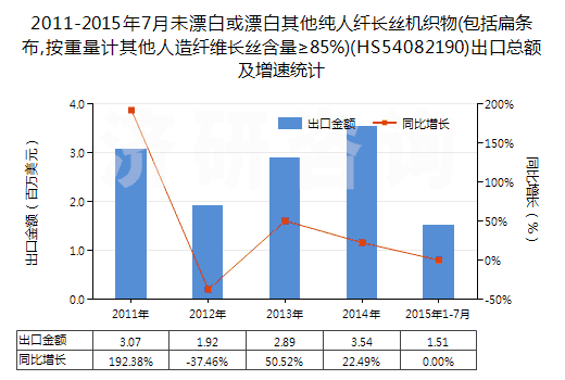 2011-2015年7月未漂白或漂白其他純?nèi)死w長(zhǎng)絲機(jī)織物(包括扁條布,按重量計(jì)其他人造纖維長(zhǎng)絲含量≥85%)(HS54082190)出口總額及增速統(tǒng)計(jì)
